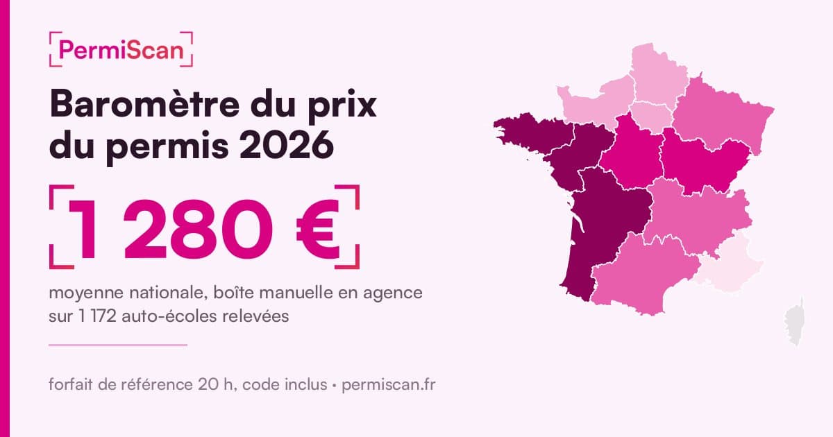 Baromètre PermiScan du prix du permis de conduire 2026 : 1 280 € en moyenne en France pour le permis B en boîte manuelle, en agence, avec la carte des prix par région.